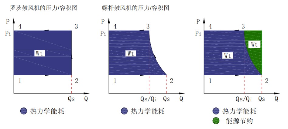 螺桿鼓風(fēng)機低能耗特點