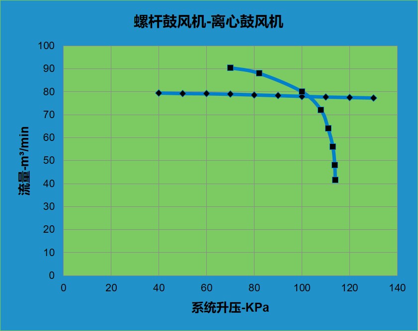 高效羅茨風(fēng)機