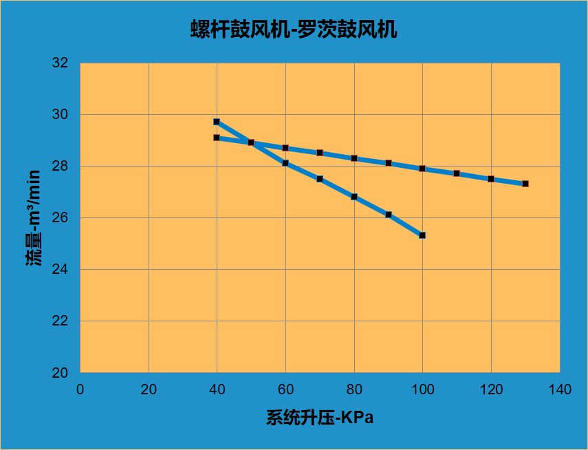 高效羅茨風(fēng)機