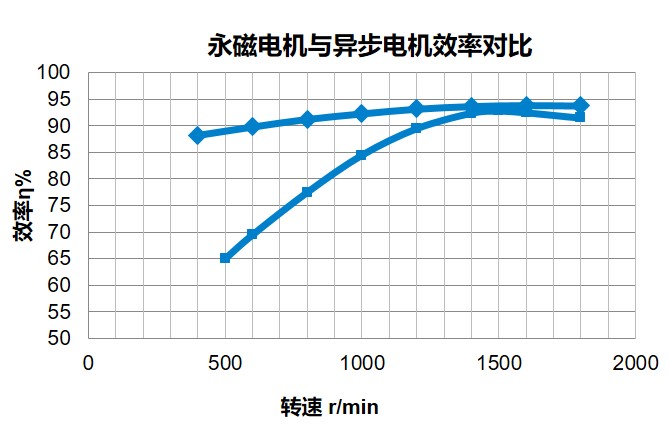 高效羅茨風(fēng)機
